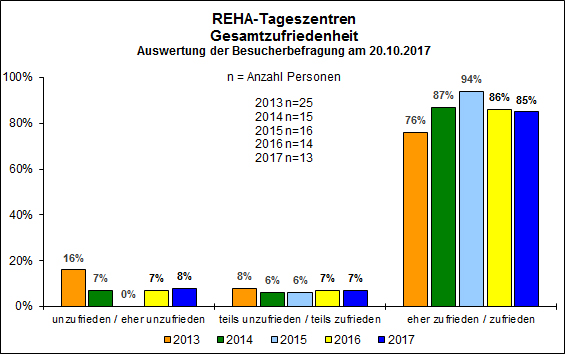 REHA-Tageszentren Gesamtzufriedenheit 2013-2017