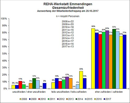 REHA-Werkstatt Emmendingen Gesamtzufriedenheit 2008-2017