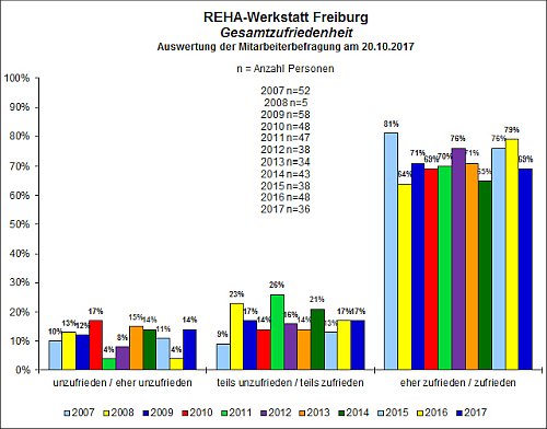 REHA-Werkstatt Freiburg Gesamtzufriedenheit 2007-2017