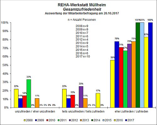 REHA-Werkstatt Müllheim Gesamtzufriedenheit 2008-2017